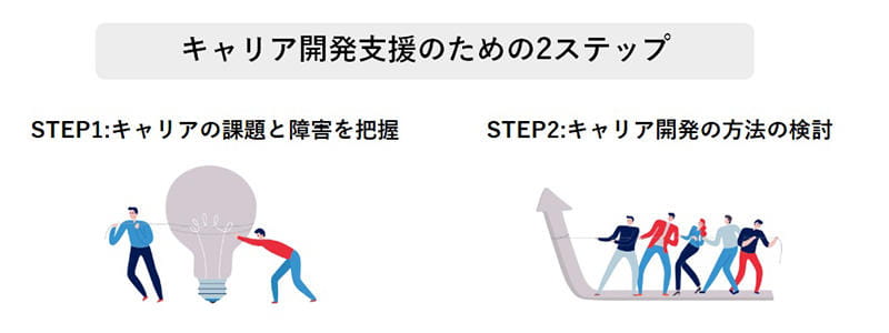 企業が社員のキャリア開発支援を進める2ステップ。ステップ１：キャリアの課題と生涯を把握、ステップ２：キャリア開発の方法の検討