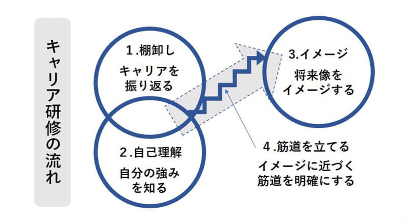 キャリア研修の流れ