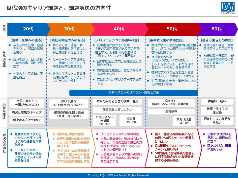 「世代別のキャリア課題と、課題解決の方向性」解説