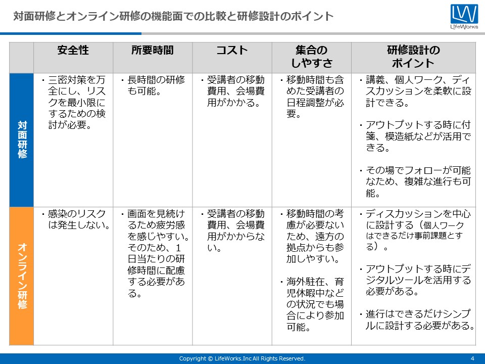 対面研修とオンライン研修の比較イメージとオンライン研修事例集_2