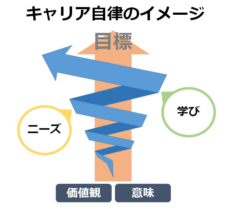 キャリア自律のイメージ