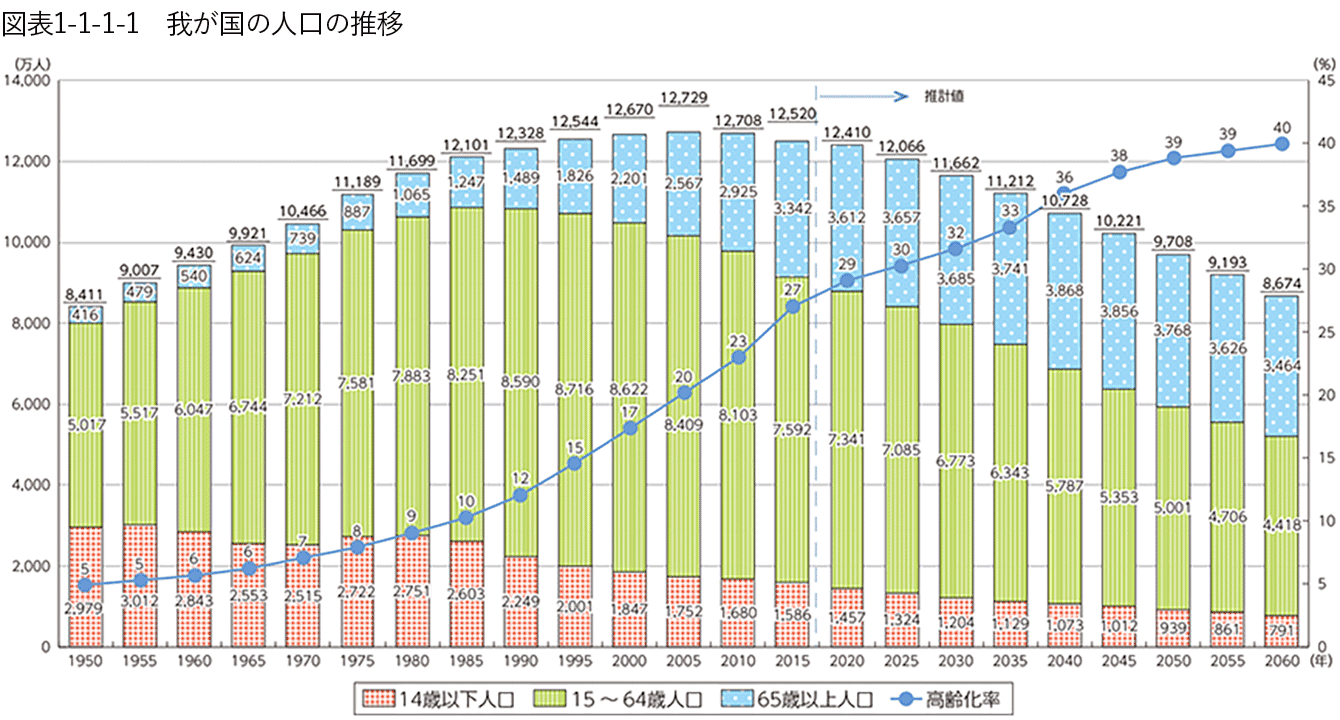 図表1-1-1-1　我が国の人口の推移