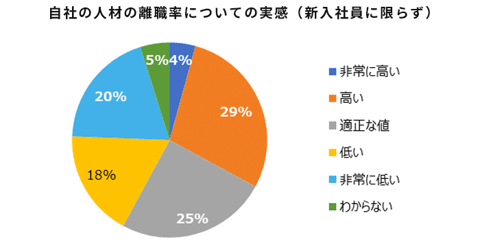 自社の人材の離職率についての実感（新入社員に限らず）