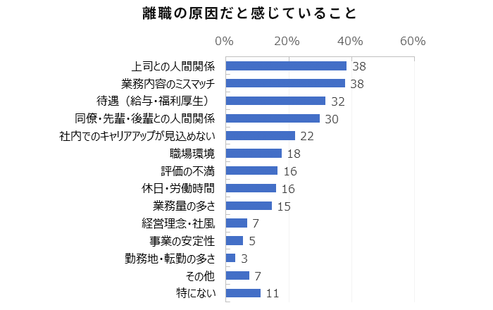 離職の原因だと感じていること