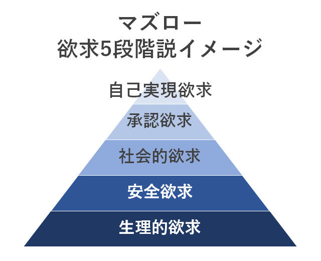 マズロー「欲求5段階説」イメージ