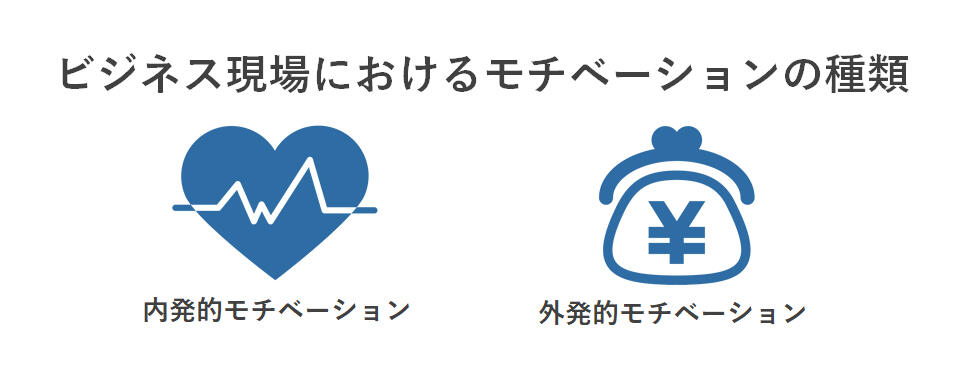 ビジネス現場におけるモチベーションの種類のイメージ。内発的モチベーションと外発的モチベーション