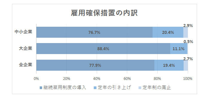 雇用確保措置の内訳