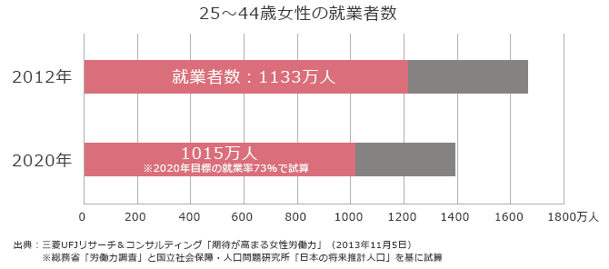 25～44歳の就業者数