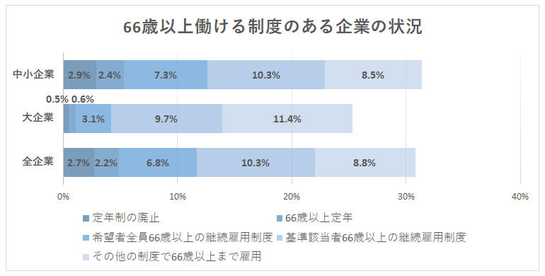 66歳以上働ける制度のある企業の状況