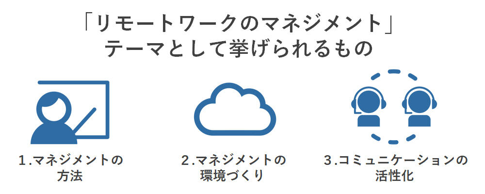 リモートワークのマネジメントのテーマ。１．マネジメントの方法、２．マネジメントの環境づくり、３．コミュニケーションの活性化