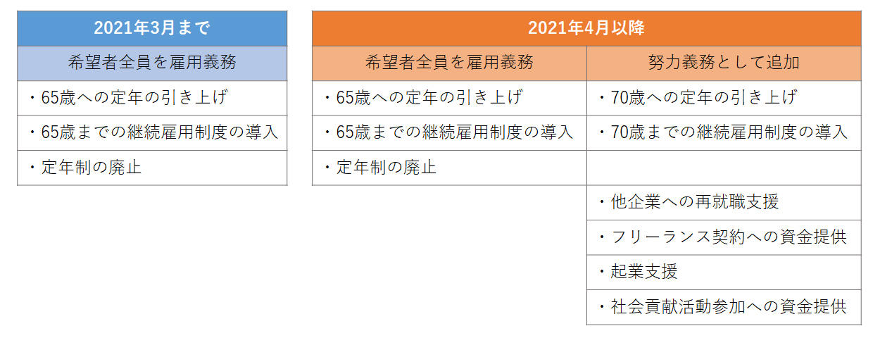 高齢者雇用安定法に基づく定年延長などの現在とこれから。2020年4月以降、努力義務として70歳までとなり、さらに「他企業への再就職支援」「フリーランス契約への資金提供」「起業支援」「社会貢献活動参加への資金提供」が追加される。