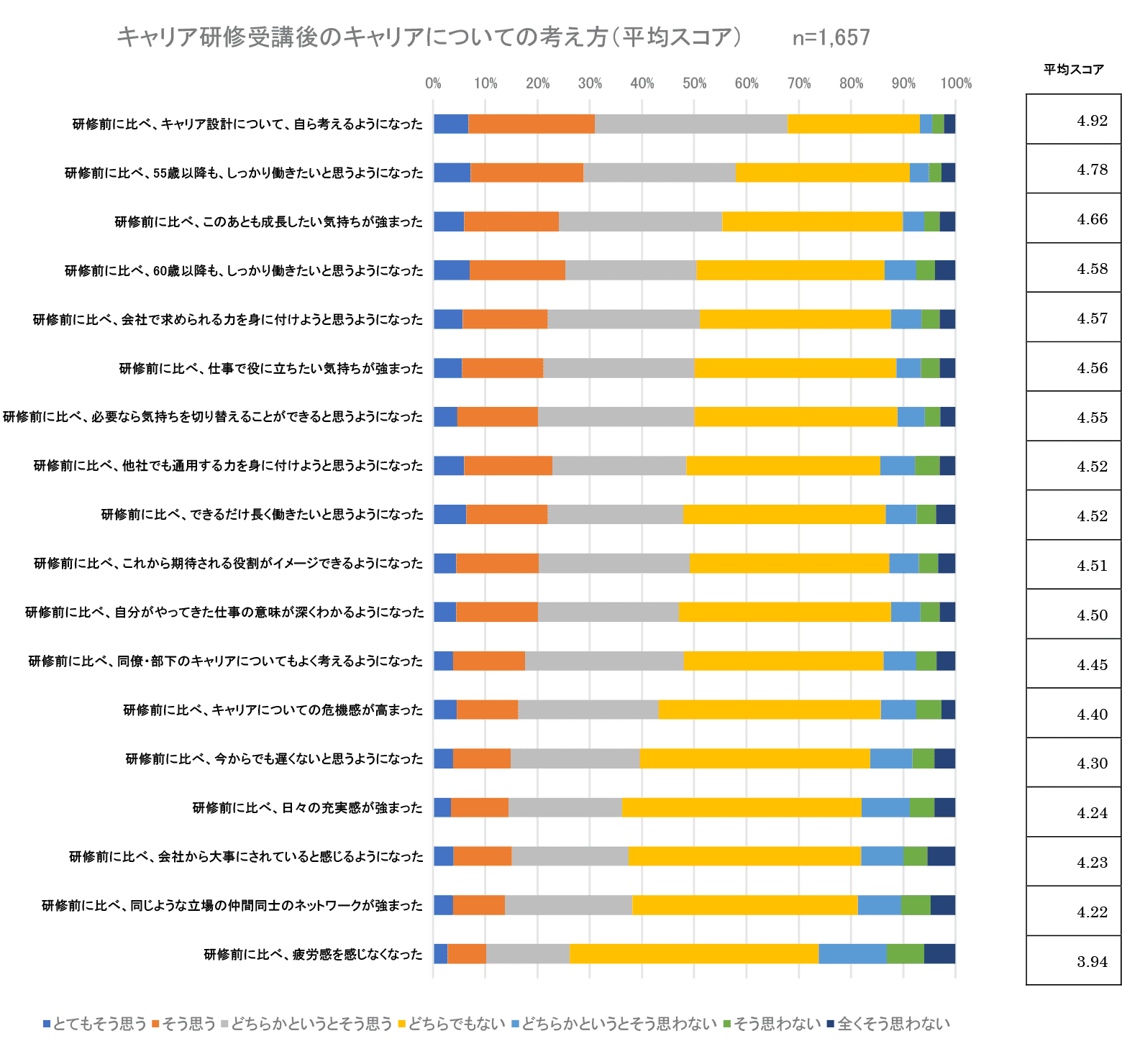 キャリア研修受講後のキャリアについての考え方(平均スコア)