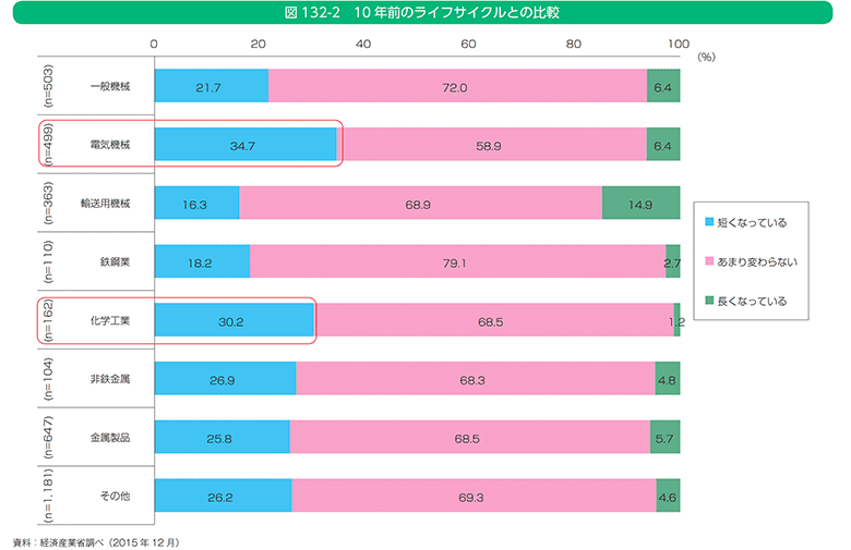 図132-2 10年前のライフサイクルとの比較