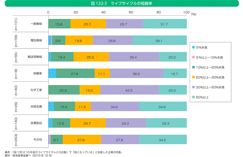 図132-3 ライフサイクルの短縮率