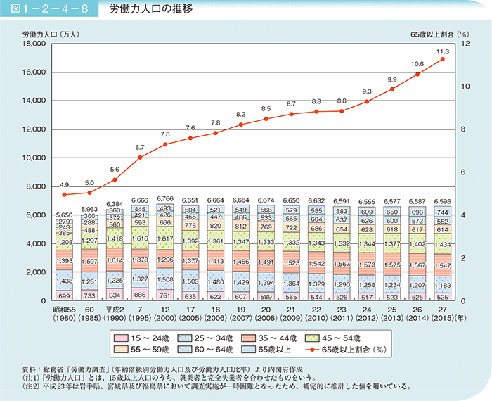 図1-2-4-8 労働力人口の推移