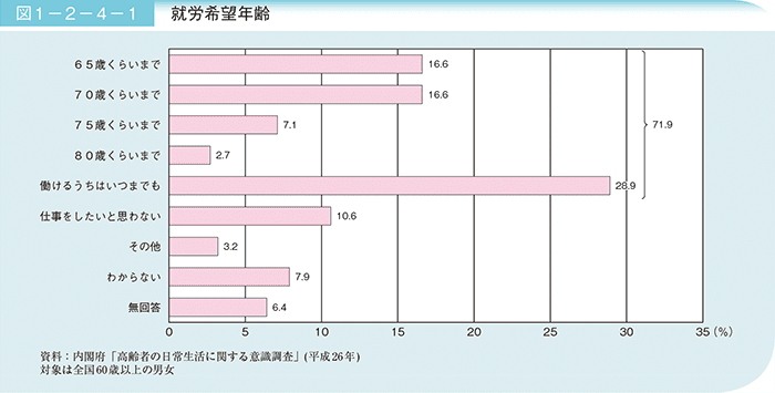 図1-2-4-1 就労希望年齢