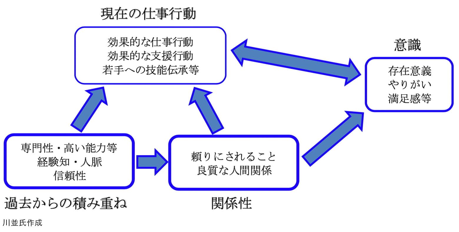 図表2　「高年齢者の生きいきとした働き方の構造」