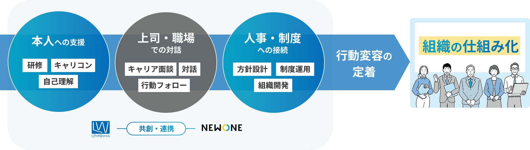 個人の支援と組織の仕組みづくりをつなぐ伴走支援