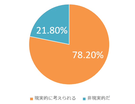 調査1の回答