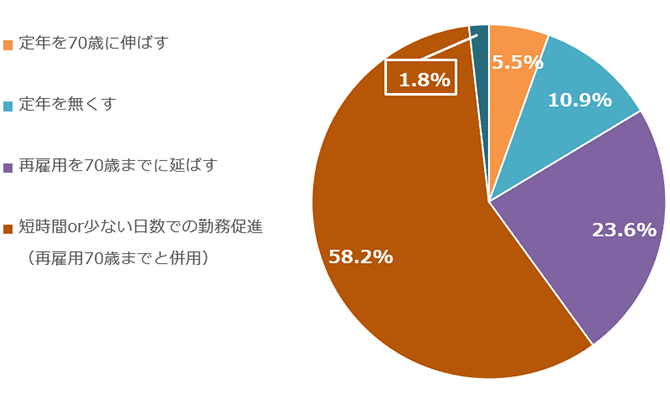 調査2の回答