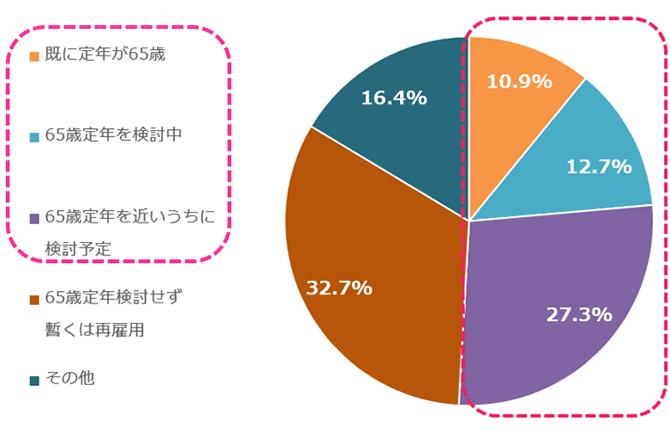 調査3の回答