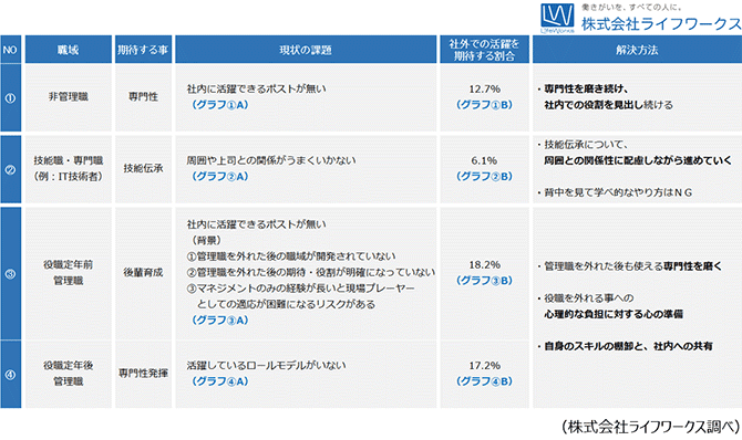 大手企業人事が抱く70歳就労社会における、50代社員の課題と解決方法（役職別）