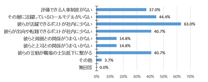 【非管理職】の現状の課題