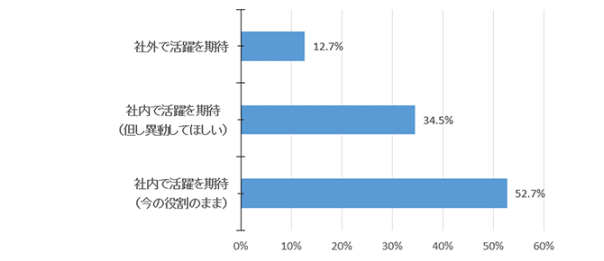 【非管理職】に対し、社外での活躍を期待している割合は、12.7%