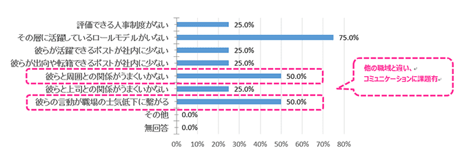 【技能職・専門職】の現状の課題