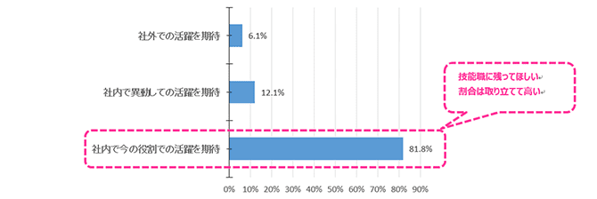 【技能職・専門職】に対し、社外での活躍を期待している割合は、6.1%