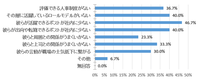 【技能職・専門職】に対し、社外での活躍を期待している割合は、6.1%