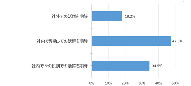 【役職定年前管理職】に対し、社外での活躍を期待している割合は、18.2%