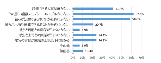 【役職定年後管理職】の現状の課題