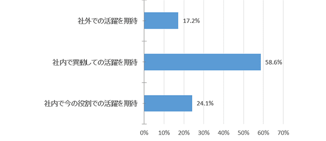 【役職定年後管理職】に対し、社外での活躍を期待している割合は、17.2%