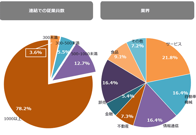 回答者の属性