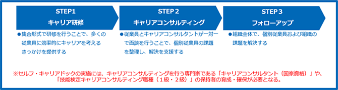 （図1）厚生労働省が普及加速化事業として推進する「セルフ・キャリアドック」の基本的な進め方