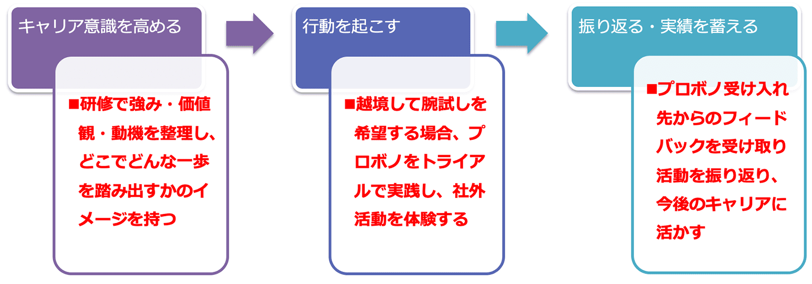 キャリア意識を高める→行動を起こす→振り返る・実績を蓄える