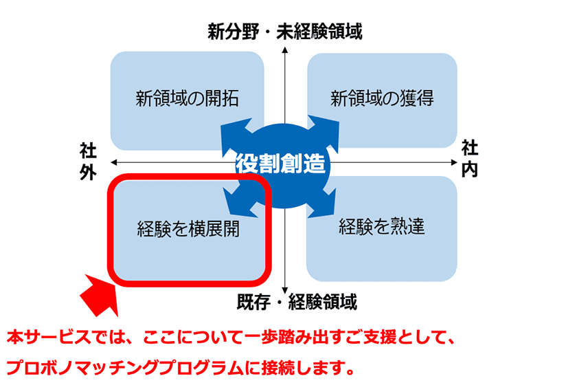 本サービスでは、ここについて一歩踏み出すご支援として、プロボノマッチングプログラムに接続します。