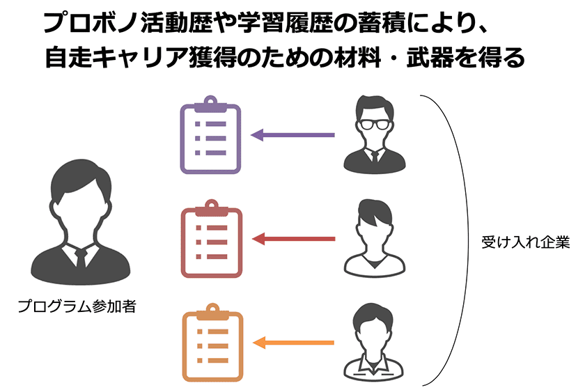 プロボノ活動歴や学習履歴の蓄積により、自走キャリア獲得のための材料・武器を得る