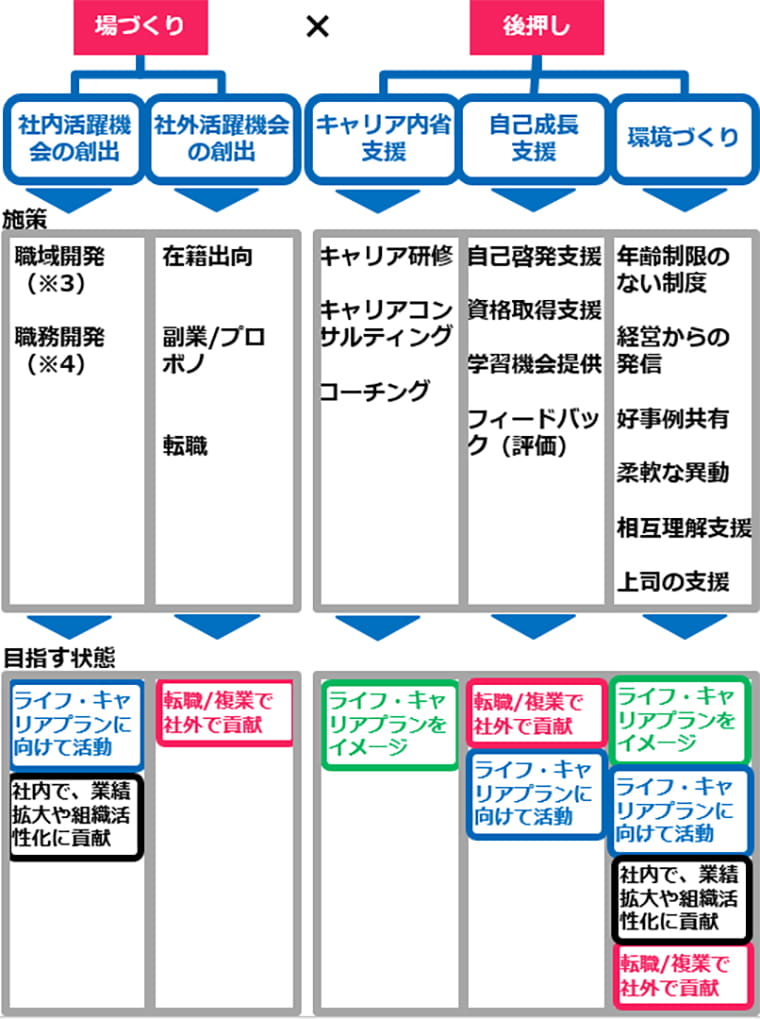 「場づくり」と「後押し」の具体的施策と目指す状態