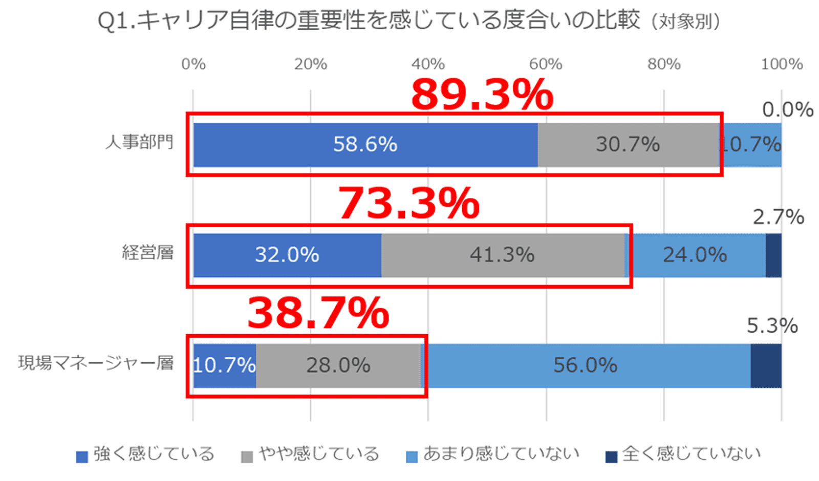 Q1.キャリア自律の重要性を感じている度合いの比較