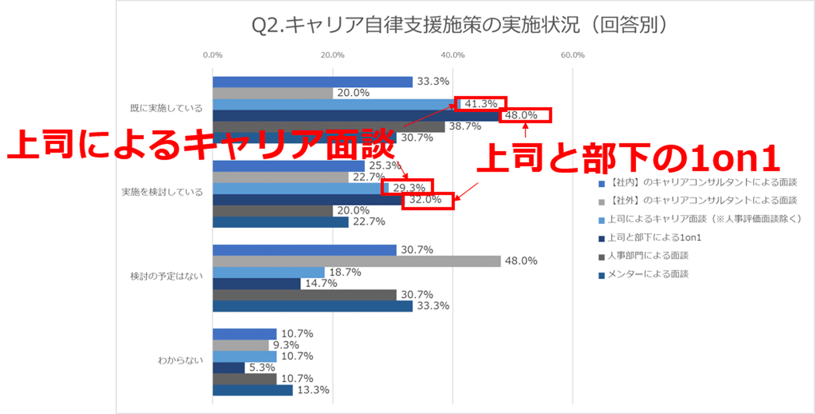 Q2.キャリア自律支援施策の実施状況（回答別）