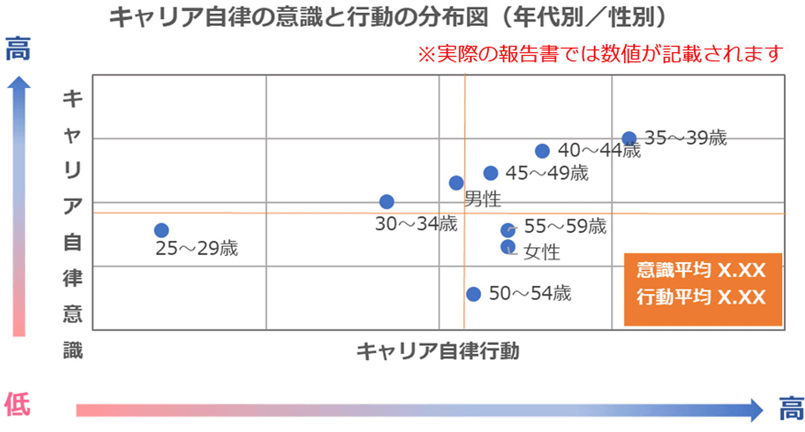 キャリア自律の意識と行動の分布図（年代別／性別）