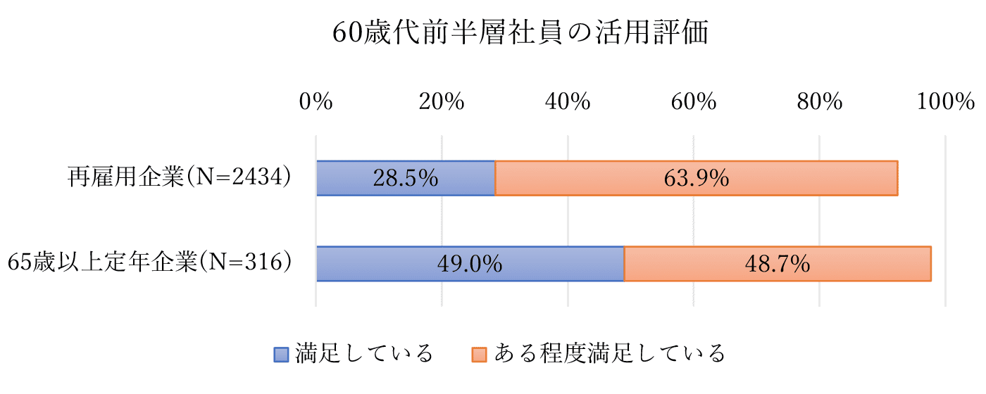 60歳代前半層社員の活用評価