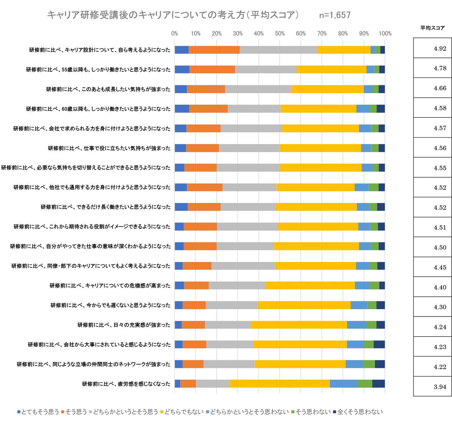 キャリア研修受講後のキャリアについての考え方(平均スコア)