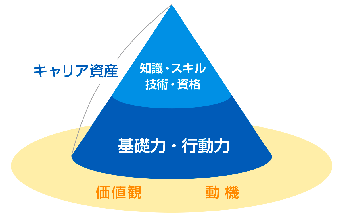 キャリア資産