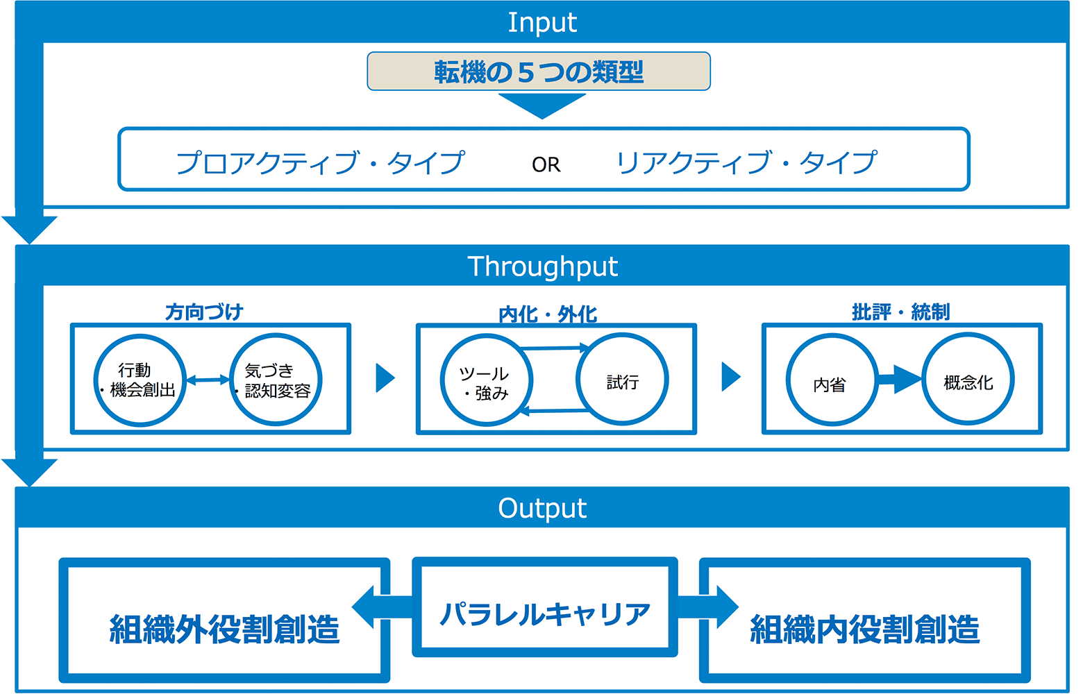 役割創造のプロセス