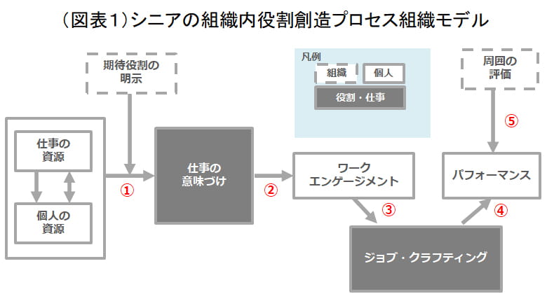 図表1「シニアの組織内役割創造プロセス組織モデル」