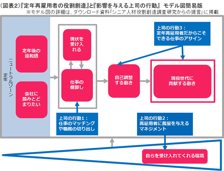 図表2「『定年再雇用者の役割創造』と『影響を与える上司の行動』」