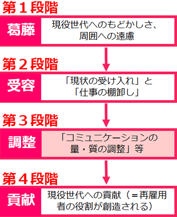 図：役割創造に至る4つの段階